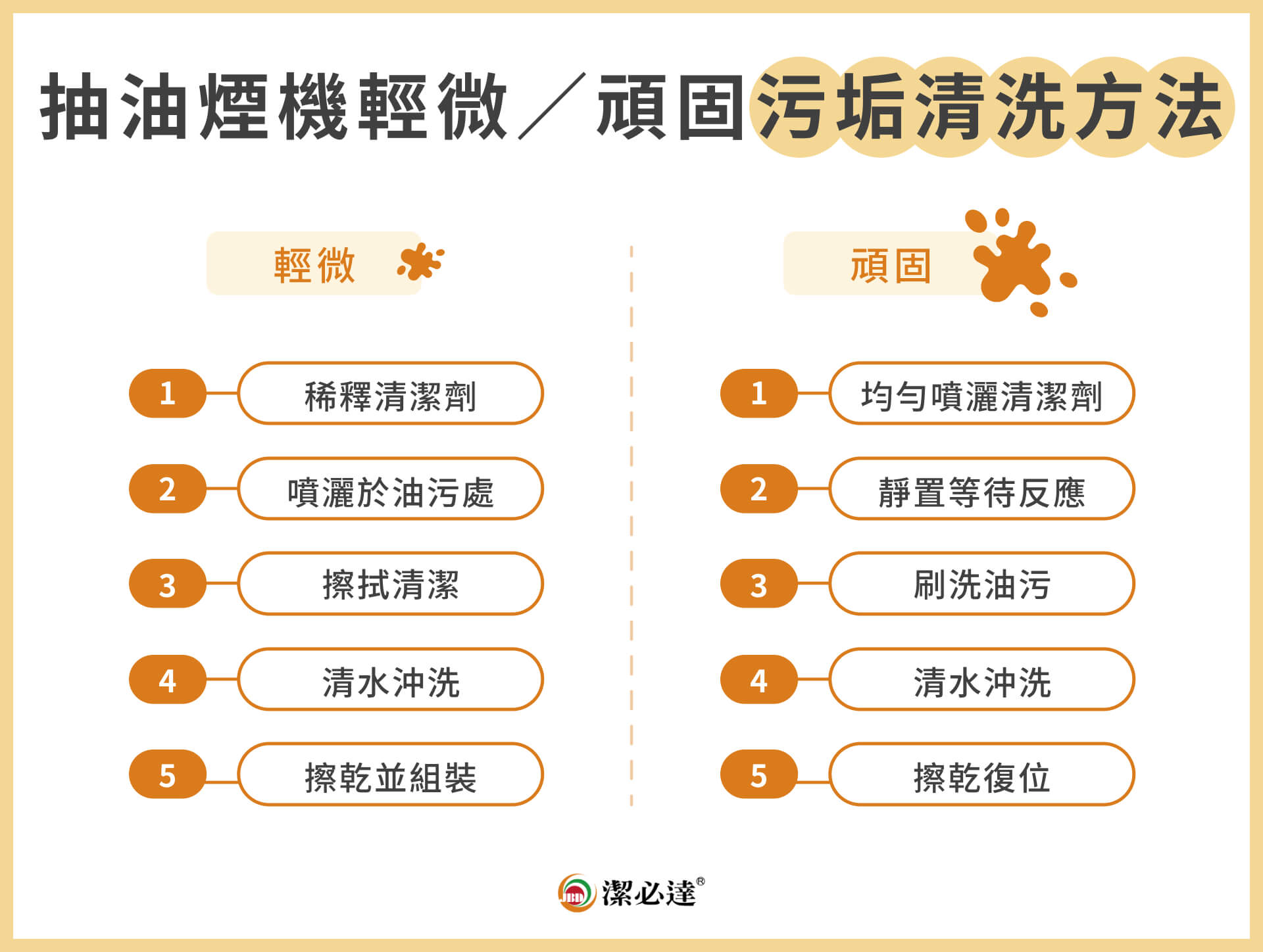 抽油煙機輕微／頑固污垢清洗方法